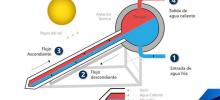 Como funciona un calentador solar?