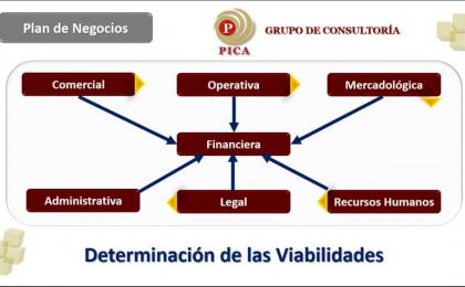 Viabilidad, Administración, Operación, Legal, Recursos Humanos, Financiera.