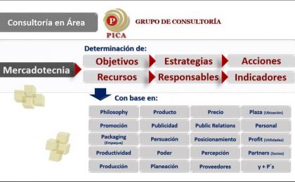 Mercadotecnia, Control, Procesos, Organización, Oferta, Estrategias