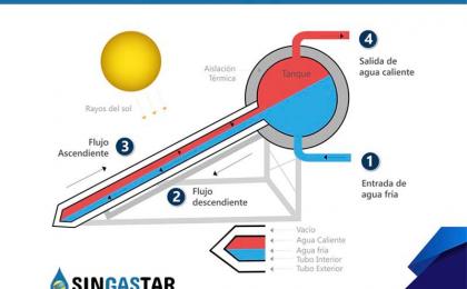 Como funciona un calentador solar?