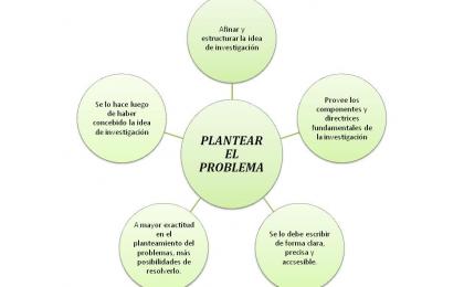 Planteamiento del problema de investigación