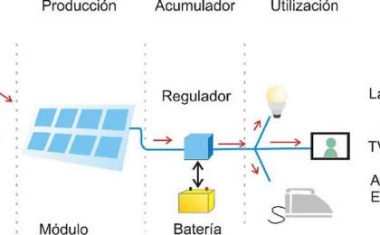 sistemas fotovoltaicos